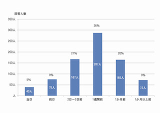  8割が出張帰りに「お土産を買う」-「出張ビジネスマンの実態調査」実施