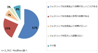 約6割の医師が「ジェネリック医薬品は先発薬より劣るものもある」と回答