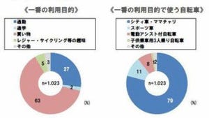 自転車を点検せずに乗っている人は約7割! - 自転車安全利用についての調査