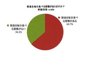 朝食が習慣化している女性ほど、健康的な生活を送っている-JA全中調べ