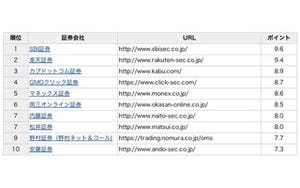 2012年ネット証券ランキング、SBI証券が総合1位を獲得