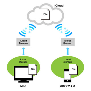 奥の奥までMountain Lion 第2回 - iCloudとの統合はどのように実装されているのか