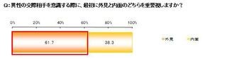 美肌はモテ女の条件!?　男性の6割が「美人でも肌が荒れてたら幻滅」と回答