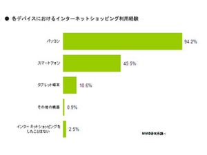 スマホを使ったネットショッピングはPCよりも多い? - MMD研究所調査