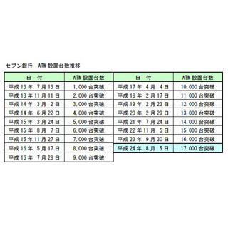 セブン銀行のATM、1万7000台を突破!! - 「身近で便利なおサイフ代わりに」