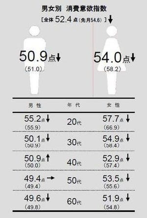 8月の消費意欲はダウン。「猛暑で購入意欲が下がる」の声も - 博報堂調査