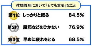 日本競泳陣メダルラッシュ!　躍進の秘密は「睡眠」にあり!?  - 味の素