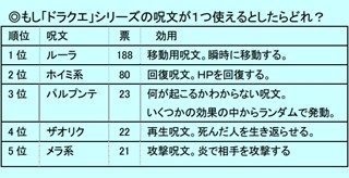 ドラクエに登場する呪文、ひとつ使えるとしたら何? -エンターキング調査