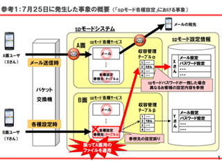 ドコモ、7月25日と8月2日に発生した通信障害の原因を解説 -対策も公表