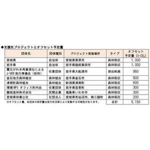 カーボン・オフセットで被災地を支援、J-VERを活用したプロジェクトを決定