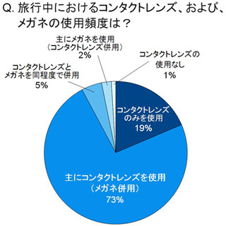 旅行するときはコンタクトとメガネ、どっちにする?