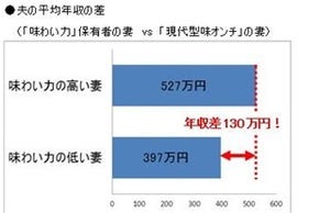 夫の年収が130万円違う! その原因は妻の「味わい力」の差にあった!?