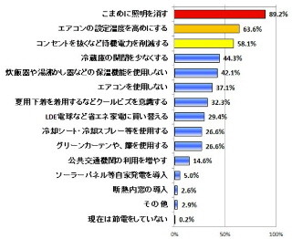 8割もの人がこの夏節電!　実施している節電は「こまめに照明を消す」が1位