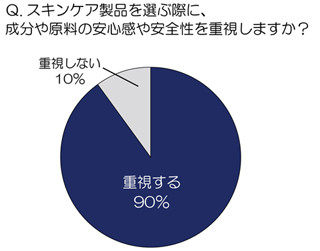 女性が求めるスキンケア製品の「安全性」とは?