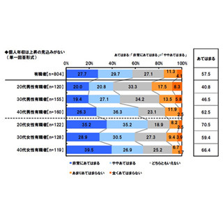 「ネット比較男子」平均貯蓄は425万円--ネット比較消極層より141万円上回る