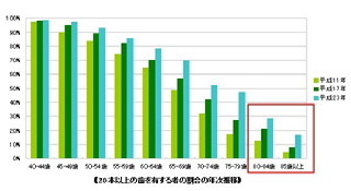 歯の長寿化進む一方で減らない歯周病。歯科・口腔外科教授が予防策を説く