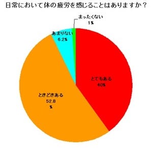 9割の女性はココロやカラダが悲鳴!? 働く女性のストレスと健康意識調査