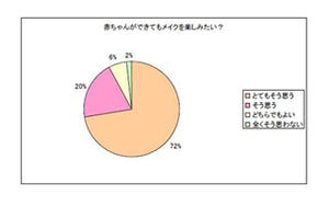 女性が"ママ"になっても譲れないことって?-ナチュラグラッセ調べ