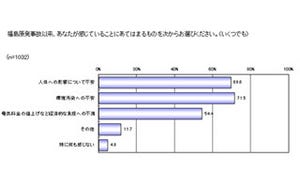 従来の電力供給システムに不安、約8割が自宅での発電に興味あり