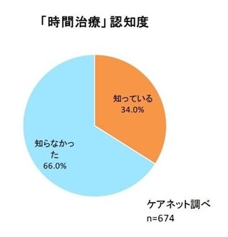 病気の治療効果を高める「時間治療(クロノテラピー)」って知ってる!?