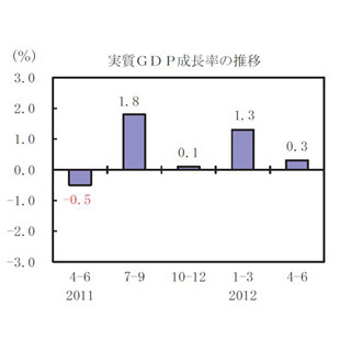 4～6月期の「実質GDP」は年率1.4%増--4期連続プラスも、伸び率は大幅鈍化