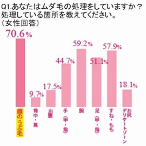 “オス化"がますます進行!? 20～40代女性に“ヒゲジョ"が急増中