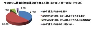 9割の主婦が電気料金の値上げを覚悟。効果的な節電方法とは?