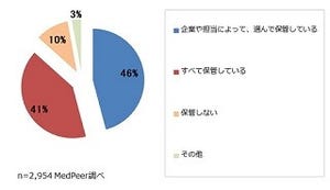 半数近くの医師がMRの名刺を選択して保管、メドピア調査