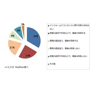 インフォームドコンセントの取り決め、3割以上の医師が「ない」と回答