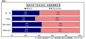 2013年新卒採用、7月下旬で4割の企業が採用活動を終了するも量に関して不満