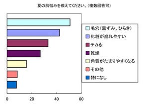 メイクが崩れた自分の顔は何点? - ドクターシーラボ