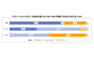 ロンドン、ソウル女子は電子決済派、東京女子は現金派? - Visa