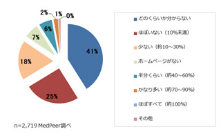 医師の約4割「ウェブ経由の新患数を把握していない」 - メドピア