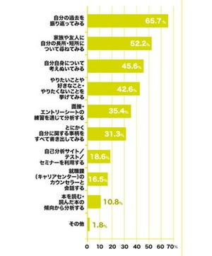 就活をはじめる人にお勧めの、自己分析方法とは? - 就職ジャーナル