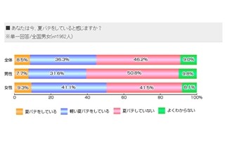 いま夏バテしてる? どんな対策とってる? 「夏バテに関する調査」結果発表