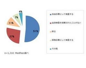 医師の約5割「採血時、小児の血液型検査希望に自由診療で対応」 - メドピア