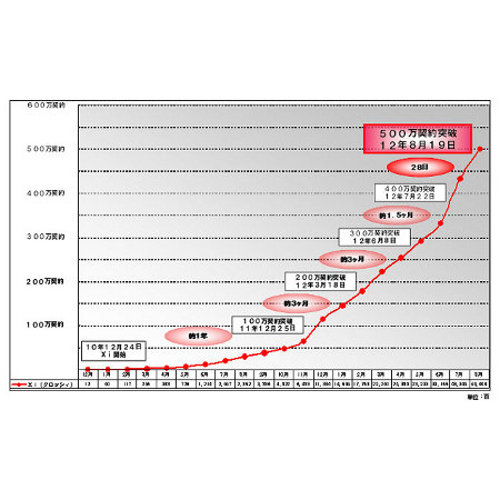 ドコモのLTEサービス「Xi」、8月19日500万契約を突破