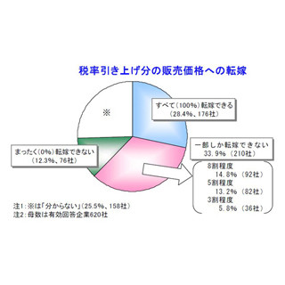 消費増税による"悪影響"、東北企業は全国よりも深刻 - 「価格転嫁」も困難