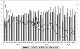 中国経済の減速が影響、2012年上半期の対中輸出は3年ぶりに減少
