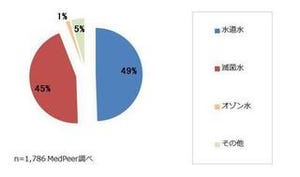 医師が手術時に手洗いで使う水「水道水」が「滅菌水」を上回る - メドピア