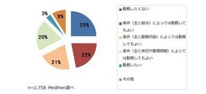 医師の25％が「地方の病院勤務はしたくない」と回答 - メドピア調査