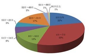 「近いうち」の期間は何日ぐらい?-プレイブ調べ