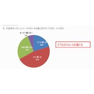 「常備菜」は“品数プレッシャー"の救世主? -「夕食作りと常備菜」意識調査