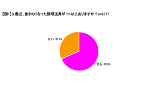 主婦の必須アイテム、時短調理に適した「圧力鍋」が人気 - 調理道具調査