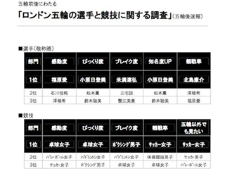 ロンドン五輪の選手と競技に関する調査、感動度1位は福原愛選手に