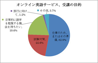 日本人が英語を学習するときに、一番悩んでいることは?