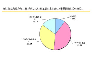 予備軍は3割以上も。一番「夏バテ」だと感じる症状は何?