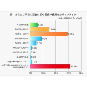 厳しい時代、節約に励む既婚男性 - 平日の昼食代、「600円未満」が8割超