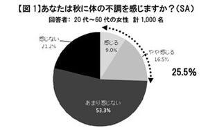 4人に1人が感じる「秋の不調」。トップ3に選ばれたのは?