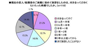 いつ両親に交際相手を紹介?　交際1年以内と回答したカップルが約半数